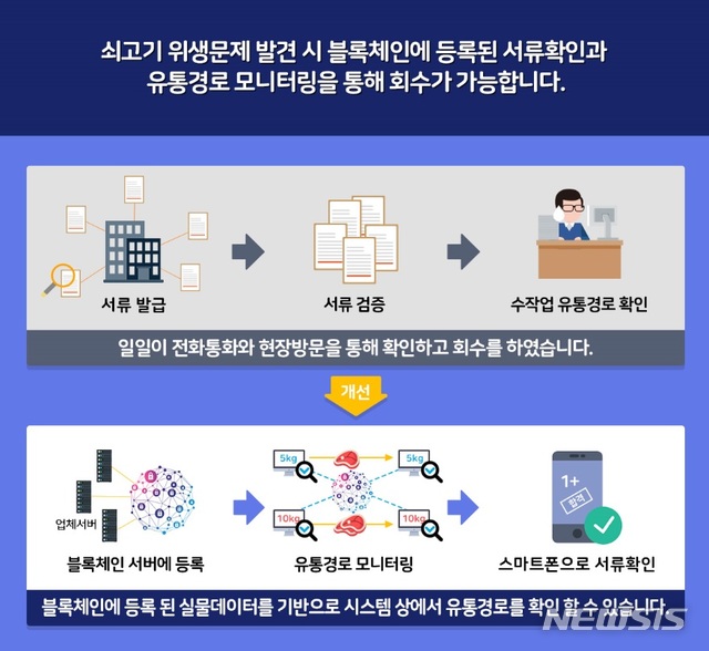 【서울=뉴시스】과학기술정보통신부와 농림축산식품부는 4차 산업혁명의 핵심기술인 블록체인과 사물인터넷(IoT)을 접목한 축산물 이력관리 시스템을 오는 12월까지 전북지역에 시범 구축할 계획이라고 밝혔다. (사진/과기정통부 제공)  photo@newsis.com