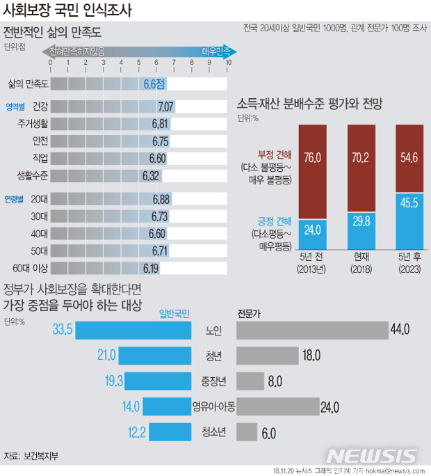 국민들 현재 걱정거리 1순위 '일자리'…"사회보장은 노인부터"