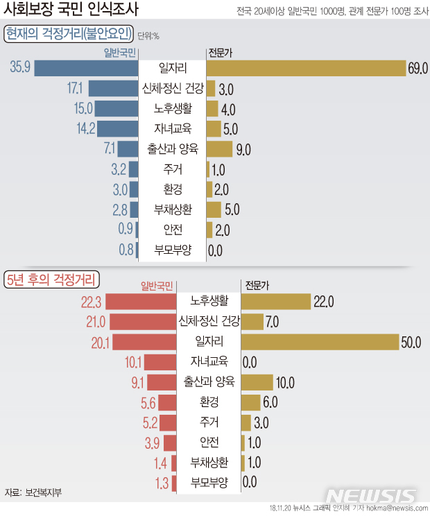 국민들 현재 걱정거리 1순위 '일자리'…"사회보장은 노인부터"