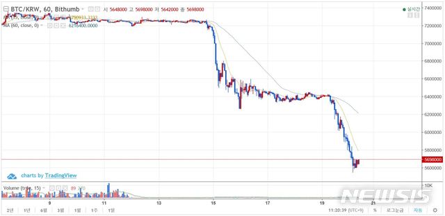【서울=뉴시스】천민아 기자 = 20일 비트코인 가격이 하락하고 있다. 15일 낙폭 이후 5일 만의 폭락이다. 2018.11.20. (출처=빗썸) mina@newsis.com 