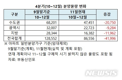 청약제도 이달말 개편…분양시장 지역·규모별 차별화 심화 전망