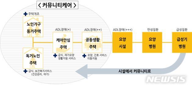 【세종=뉴시스】커뮤니티케어 '케어안심주택' 모형. 2018.11.20.(그래픽 = 보건복지부 제공)photo@newsis.com