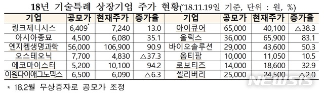거래소, 코스닥 기술특례상장 22개사…역대 최대치 전망 