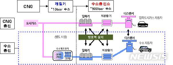 【서울=뉴시스】개질식 수소충전소 구성도. 2018.11.21. (사진=서울시 제공)