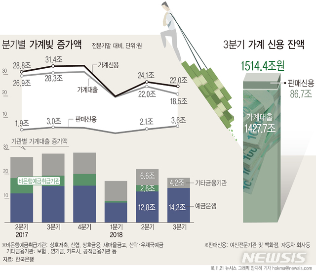 가계빚, '사상 첫' 1500조 돌파…은행권 주택대출 확대