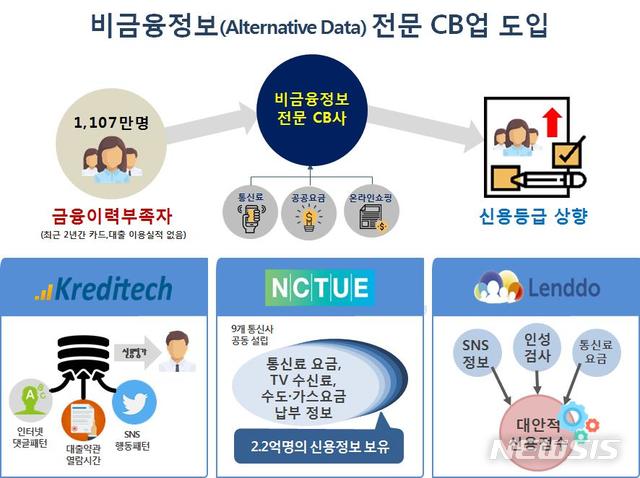 【서울=뉴시스】비금융정보 전문 CB업 도입 관련 인포그래픽. (자료=금융위원회 제공)