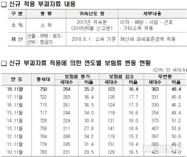 【세종=뉴시스】건강보험 지역가입자 신규 적용 부과자료 내용과 변동 현황. 2018.11.21.(표 = 국민건강보험공단 제공)photo@newsis.com