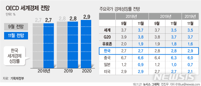 【서울=뉴시스】전진우 기자 = 21일 기획재정부에 따르면 OECD는 이날 발표한 '경제전망(OECD Economic Outlook)'에서 세계경제는 2018년 3.7%, 2019년 3.5%, 2020년 3.5% 성장할 것이라고 예상했다. 618tue@newsis.com