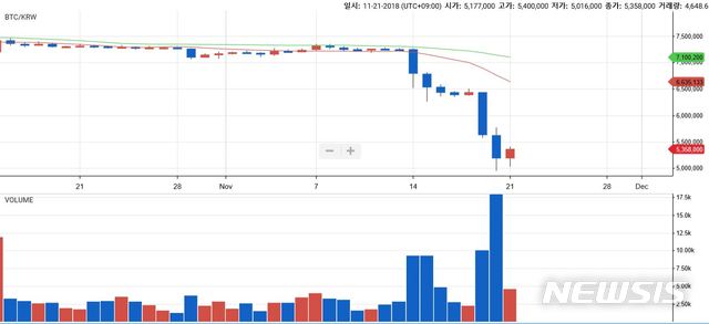 【서울=뉴시스】천민아 기자 = 21일 비트코인 가격과 거래량. 위 그래프는 가격, 아래 그래프는 거래량이다. 가격 폭락시 거래량이 증가한 것을 확인할 수 있다. 2018.11.21. (출처=업비트) mina@newsis.com