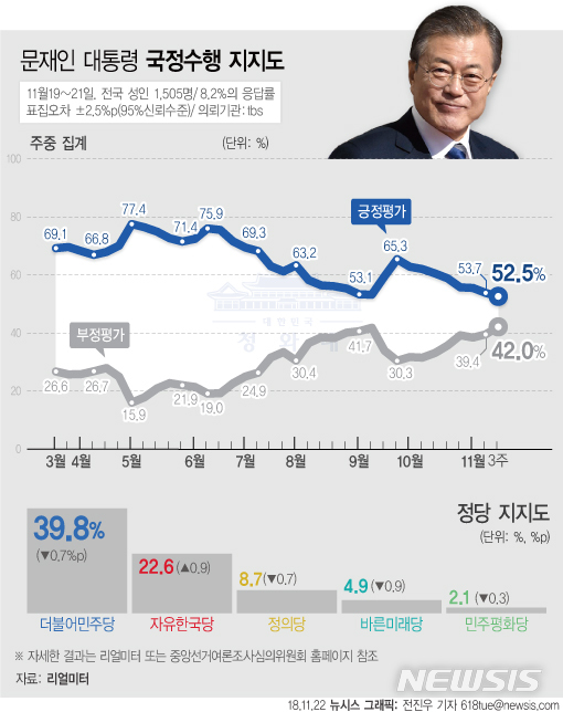 【서울=뉴시스】전진우 기자 = 여론조사 전문기관 리얼미터가 tbs 의뢰로 11월 19일부터 21일까지 전국 19세 이상 유권자 1,505명을 대상으로 조사해 22일 공개한 11월 3주차 주중집계에 따르면 문재인 대통령의 지지율은 지난주 대비 1.2%p 하락한 52.5%이다. 618tue@newsis.com