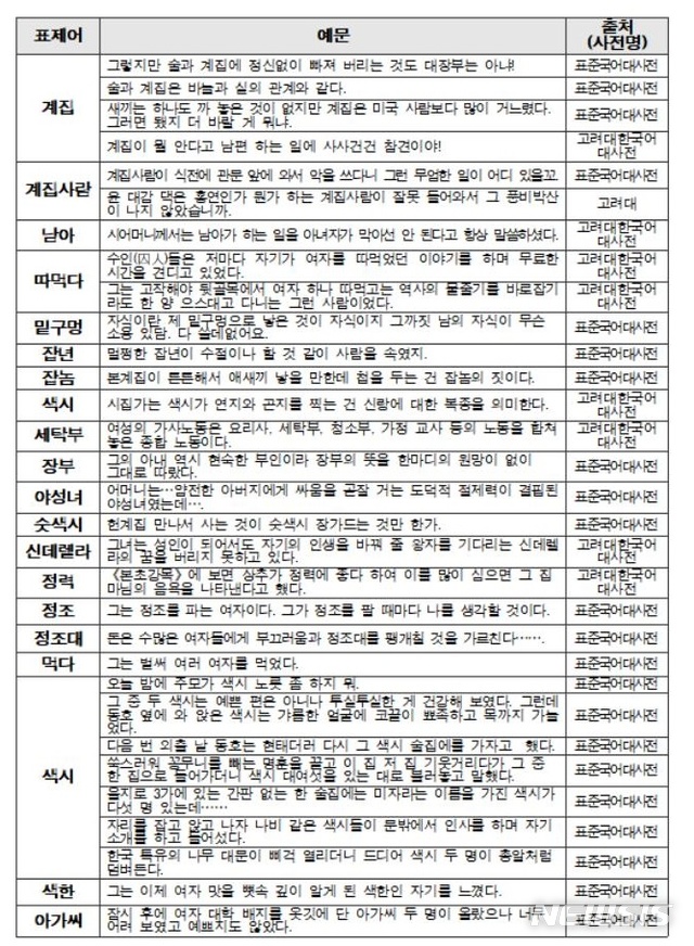 【서울=뉴시스】1차 개선작업을 통해 현재 네이버 어학사전 검색에서 제외된 31건의 예문(사진제공=한국양성평등교육진흥원)2018.11.22
