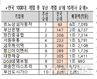 전국 매출 1000대 기업…부산기업 38개사 포함, 매출순위 하락