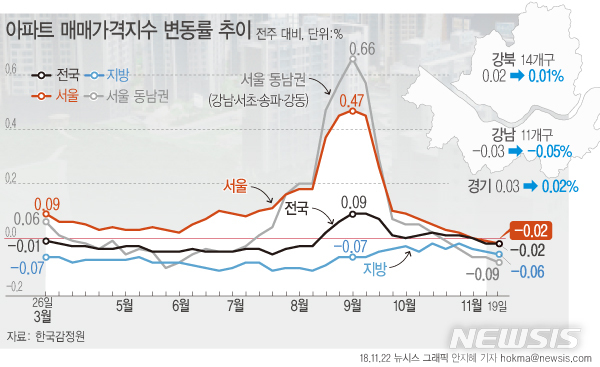 【서울=뉴시스】22일 한국감정원에 따르면, 11월 셋쨋주(19일 기준) 서울의 아파트 매매가격은 전주 대비 0.02% 떨어졌다. (그래픽=안지혜 기자) hokma@newsis.com