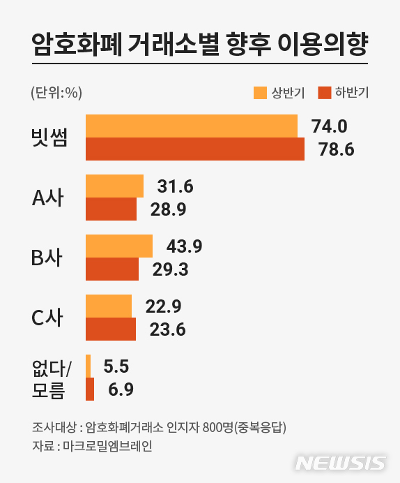 가상통화 투자자 10명 중 8명 "빗썸 이용 의향 있다"