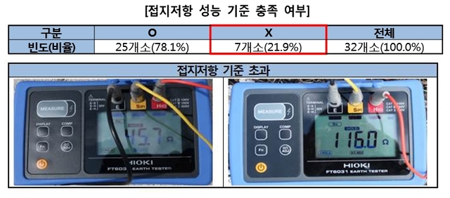 【서울=뉴시스】전국 전기차 충전소 조사대상 32개 중 7개소(21.9%)의 급속충전기가 감전사고 예방을 위한 접지저항이 성능 기준(10Ω 이하)을 초과한 것으로 나타났다. 한국소비자원 제공