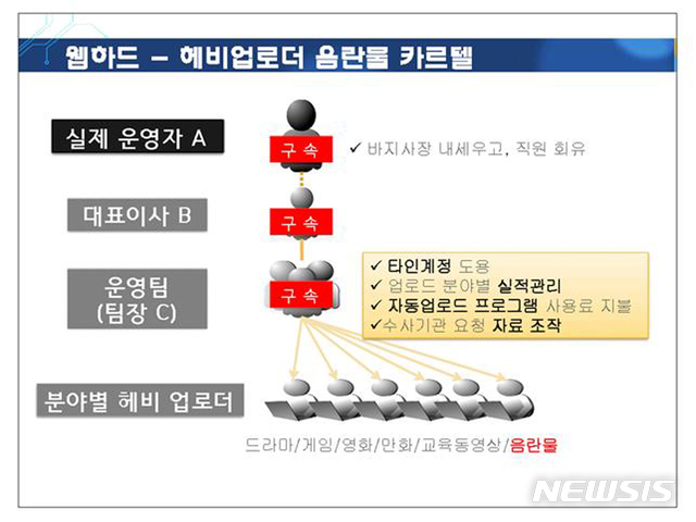 【무안=뉴시스】류형근 기자 = 전남경찰청 사이버수사대가 22일 헤비업로더를 고용해 음란물 등을 대량 유통시킨 웹하트 사이트 2곳을 적발해 3명을 구속하고 12명을 입건 했다. 웹하드 업체와 헤비업로더들의 카르텔. 2018.11.22 (사진=전남경찰청 제공) photo@newsis.com
