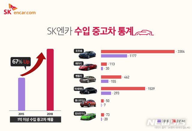 "1억 이상 중고 수입차 매물 2만9564대...2015년比 67%↑" 