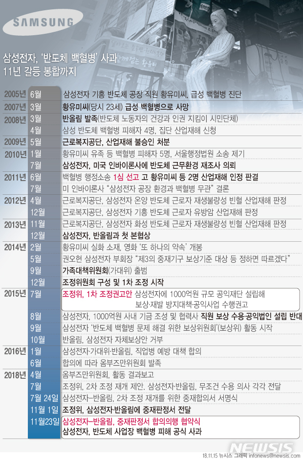 [일지]삼성전자 '반도체 백혈병' 논란 발생부터 공식 사과까지