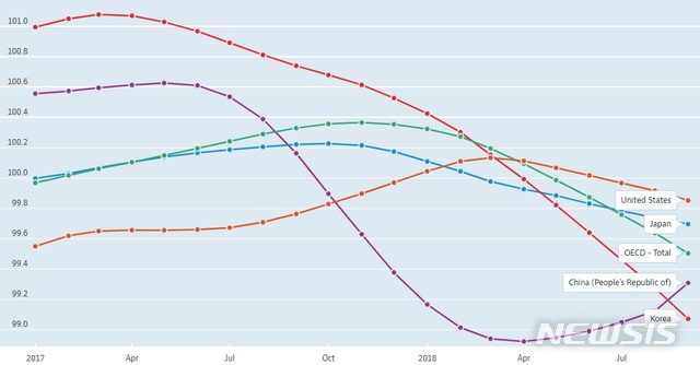 【서울=뉴시스】경제협력개발기구(OECD) 경기선행지수 추이. (자료 = OECD 홈페이지)