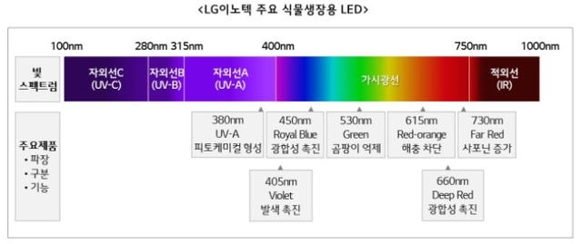 LG이노텍의 식물생장용 LED 제품군. (사진=LG이노텍 제공)
