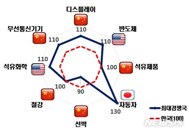 3년 후 업종별 최대 경쟁국과 경쟁력 지수 (자료 = 한경연 제공)