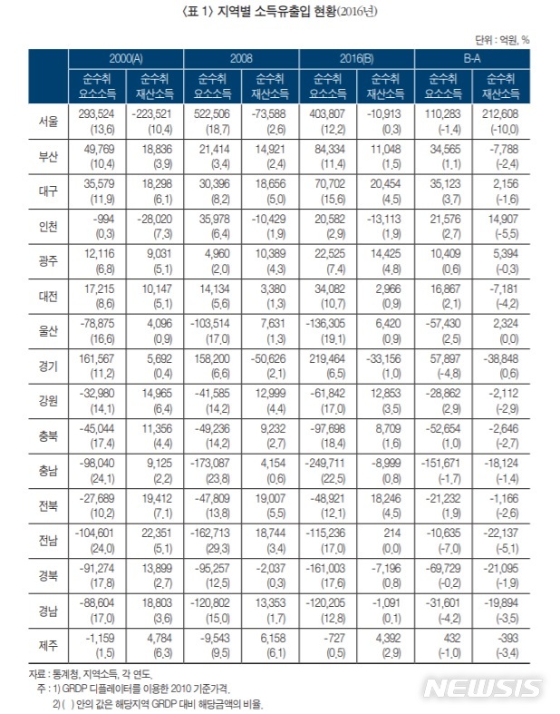 【서울=뉴시스】지역별 소득 유·출입 현황. (자료 = 산업연구원 제공)