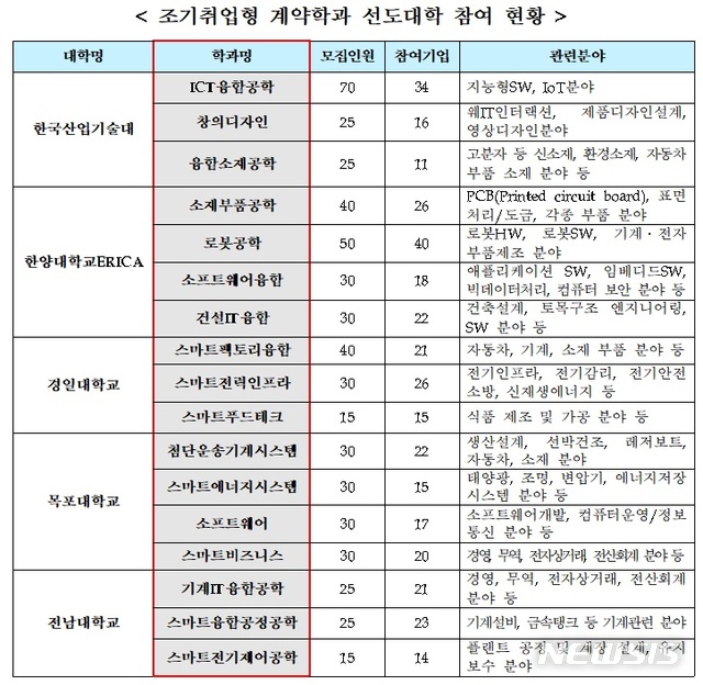 【세종=뉴시스】 이연희 기자 = 조기취업형 계약학과 선도대학 5곳이 오는 28일 오후 2시 서울시교육청 대강당에서 공동으로 입시설명회를 연다. 경일대학교와 목포대학교, 전남대학교, 한국산업기술대학교, 한양대 에리카캠퍼스의 조기취업형 계약학과 현황과 모집인원.(자료=교육부)