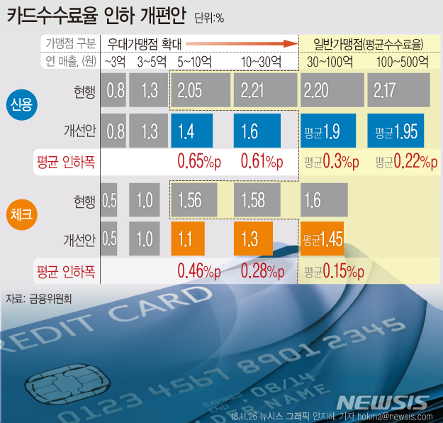 【서울=뉴시스】정부의 카드수수료 인하 방안에 따라 연매출 5~10억원 규모의 편의점은 연간 200만원이 넘는 수수료 지출을 줄일 수 있게될 전망이다. 금융위원회는 26일 이같은 내용의 '카드수수료 개편방안'을 확정해 발표했다. (그래픽=안지혜 기자) hokma@newsis.com