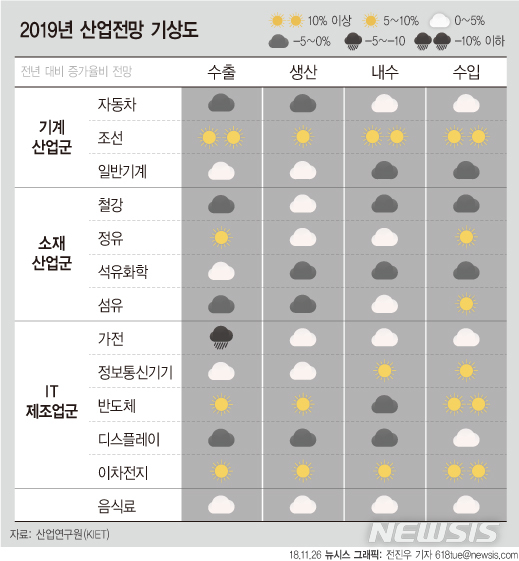 【서울=뉴시스】전진우 기자 = 산업연구원은 올해 13대 주력산업이 미·중 무역분쟁 등 보호무역 정책 강화가 지속, 글로벌 경쟁 심화 등으로 수출 증가세는 전년 대비 다소 둔화하여 3.6% 증가에 그칠 것으로 전망했다.  618tue@newsis.com