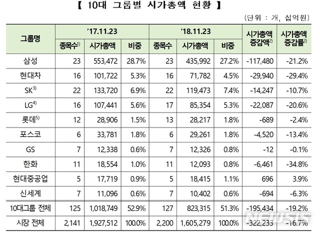 10대 그룹 상장사 시가총액 '195조' 증발…증시도 300조 감소 