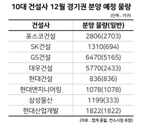 '건설 빅10' 12월 3만9600가구 일반분양...경기만 70% 공급