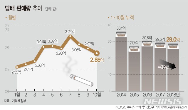 담배 판매량, 3개월 연속 줄어…전자담배 점유율 10%대 회복
