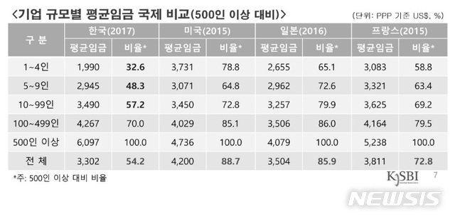 韓 대기업 평균임금, 美보다 28%·日보다 49% 높아&nbsp; 