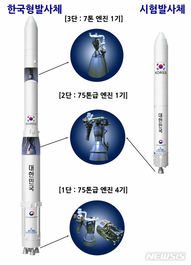 【고흥=뉴시스】신대희 기자 = 한국항공우주연구원은 오는 28일 오후 전남 고흥군 봉래면 나로우주센터에서 누리호(한국형발사체)의 75톤급 액체엔진 1기로 구성된 시험발사체를 발사한다고 27일 밝혔다. 사진은 오는 2021년 발사를 목표로 1.5톤급 실용위성을 고도 600∼800㎞의 저궤도에 투입할 수 있도록 개발 중인 누리호 개요. 2018.11.27. (사진 = 항공우주연구원 제공) photo@newsis.com