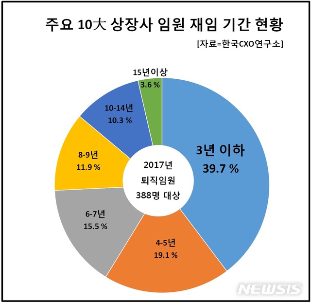 "대기업 임원, 55세 이하 퇴진 61.9%...2년차에 많이 물러나" 