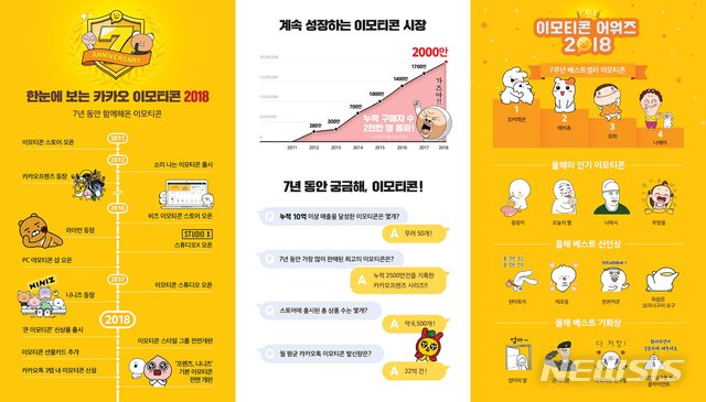 카카오 이모티콘 7년…누적 구매자 2000만 돌파 