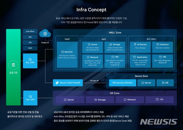  네이버 클라우드 플랫폼, 국내 최초 SaaS 보안인증 획득