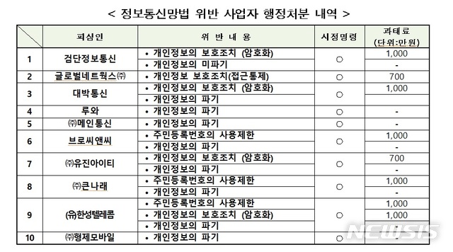한성텔레콤 등 개인정보보호 위반 10개사, 과태료 7400만원