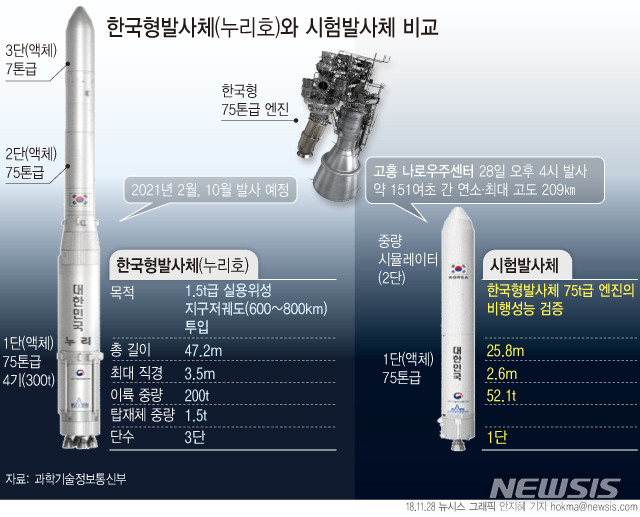 【서울=뉴시스】한국형 발사체인 누리호의 75톤급 액체엔진 1기로 구성된 시험발사체가 28일 오후 4시 성공적으로 발사됐다. (그래픽=안지혜 기자) hokma@newsis.com