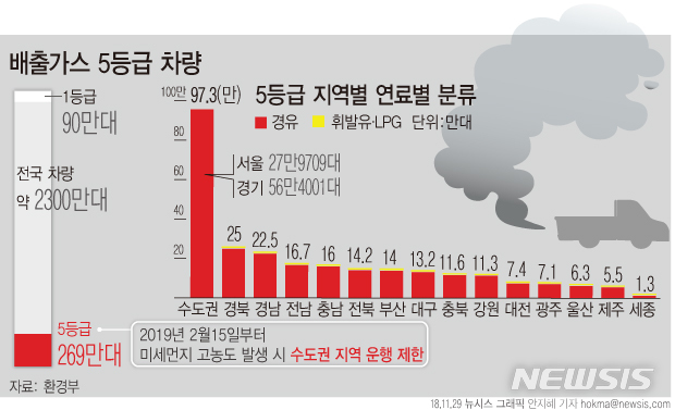 【그래픽=뉴시스】배출가스 5등급 차량 분류결과. 자료: 환경부