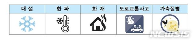 【서울=뉴시스】행정안전부(행안부)는 29일 대설, 한파, 화재, 도로교통사고, 가축질병을 12월에 중점 관리할 재난안전사고 선정하고 국민들에게 각별한 주의를 당부했다. 2018.11.29. (그림=행안부 제공)