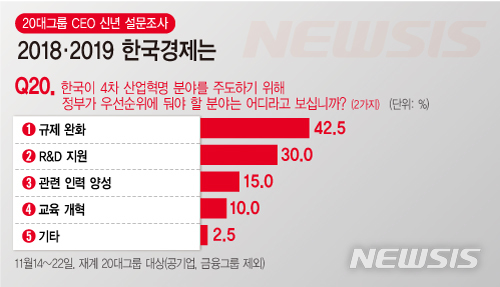 【서울=뉴시스】20대그룹 CEO 신년 설문조사 (그래픽=전진우 기자)