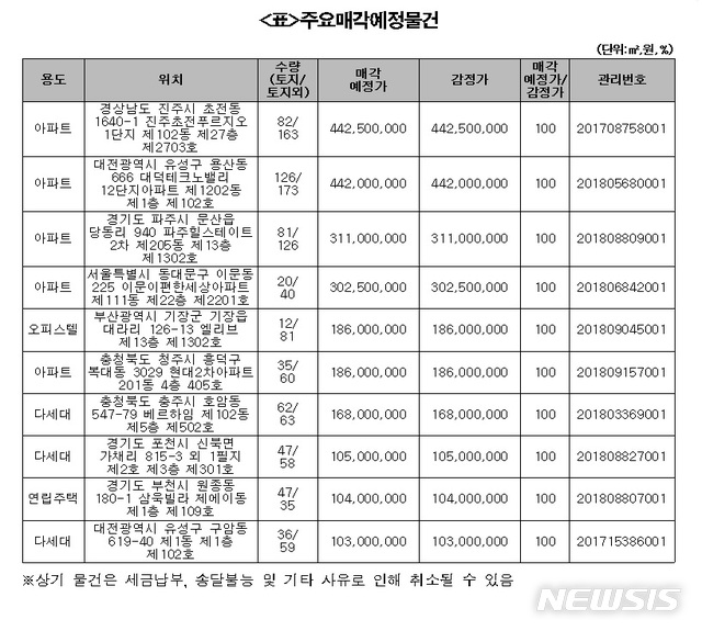 감정가 70%이하 매물도…700건 물건 공매행