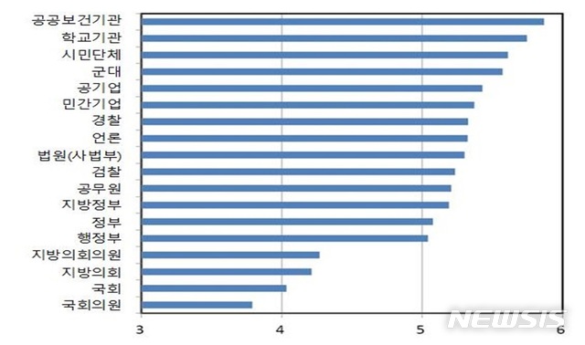 【세종=뉴시스】공공기관별 국민 신뢰 수준. (자료 = KDI 제공)