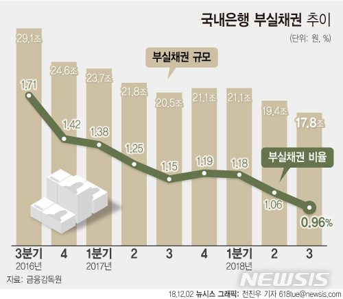 은행 부실채권비율 0.96%…금융위기 이후 '최저'