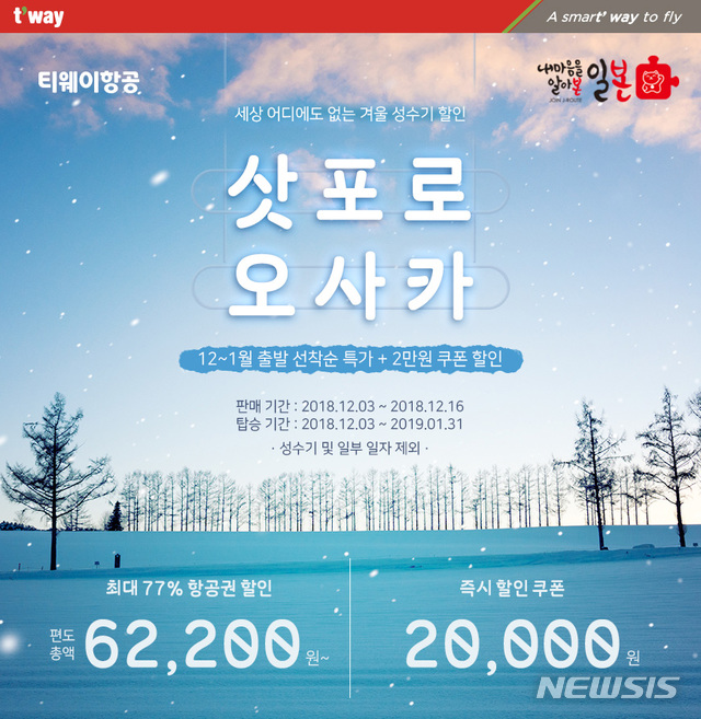 【서울=뉴시스】티웨이항공은 3일 오전 10시부터 16일까지 인천~삿포로, 인천~오사카, 대구~오사카, 부산~오사카, 제주~오사카 등 총 5개 노선 대상 특가 이벤트를 진행한다고 2일 밝혔다. 2018.12.02. (사진=티웨이항공 제공) keg@newsis.com