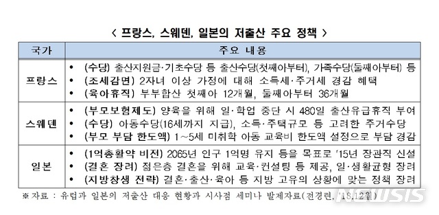 전경련 "출산율 회복하려면 가족친화적 사회 돼야"