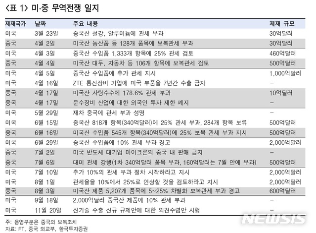 "미중무역전쟁 '휴전', 향후 中 정부 얼마나 양보할지 중요" 