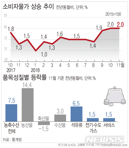 【서울=뉴시스】 지난달 소비자물가지수는 104.73(2015=100)로 전년 동월 대비 2.0% 상승했다. (그래픽=안지혜 기자)&nbsp; hokma@newsis.com