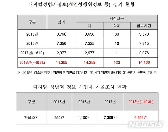 【서울=뉴시스】방송통신심의위원회가 제출한 '디지털 성범죄 정보 심의 현황'. (자료/노웅래 더불어민주당 의원 제공) 